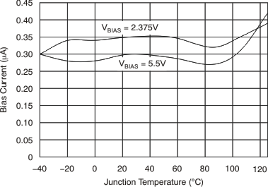 TPS74401 IBIAS Shutdown
                        vs Temperature