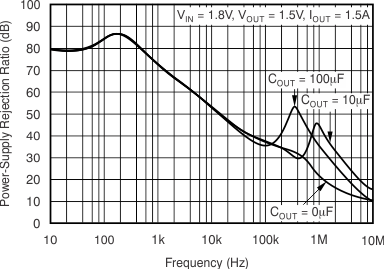 TPS74401 VIN PSRR vs Frequency