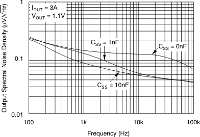 TPS74401 Noise Spectral Density