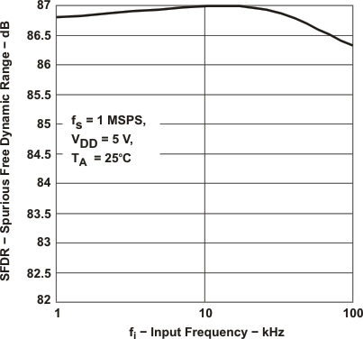 ADS7886 sfdr_fi_7_las492.gif