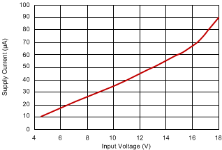 TPS40192 TPS40193 iin_vs_vin_slus719.gif