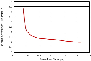 TPS40192 TPS40193 oc_trip_vs_freewheel_slus719.gif