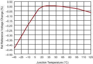 TPS40192 TPS40193 rel_vref_delta_vs_tj_slus719.gif