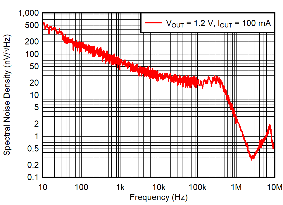 TPS748 Noise Spectral Density