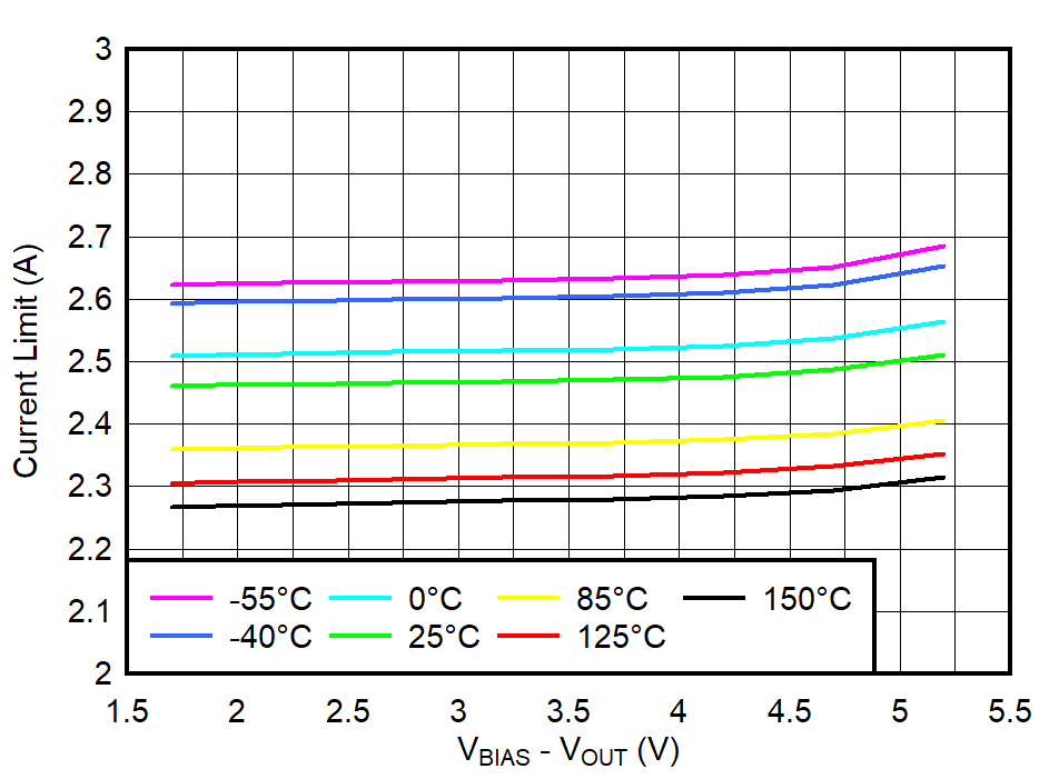 TPS748 Current Limit vs (VBIAS –
                        VOUT)