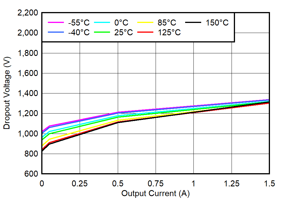 TPS748 VBIAS Dropout Voltage vs IOUT
                        and Temperature (TJ)