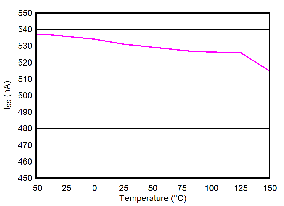 TPS748 Soft-Start Charging Current (ISS) vs
                        Temperature (TJ)