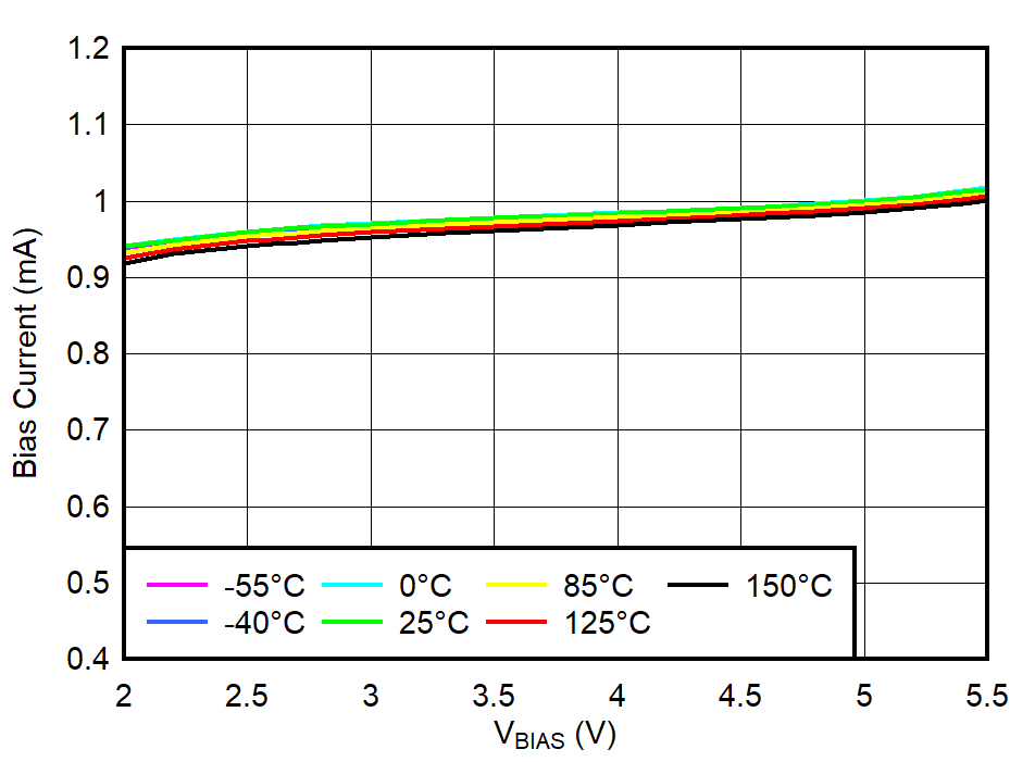 TPS748 BIAS Pin Current vs VBIAS and Temperature
                            (TJ)