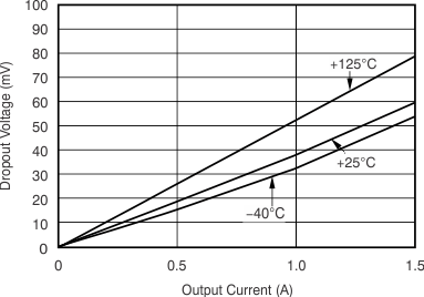 TPS748 VIN Dropout Voltage vs IOUT and Temperature
                            (TJ)
