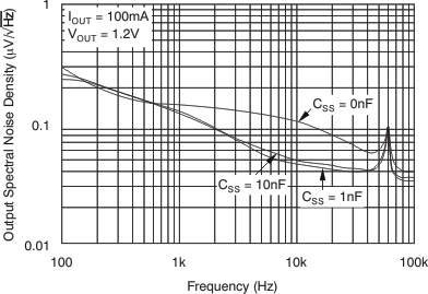 TPS748 Noise
                        Spectral Density