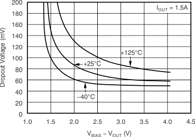 TPS748 VIN Dropout Voltage vs (VBIAS – VOUT)
                        and Temperature (TJ)