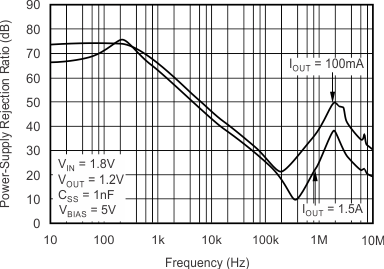 TPS748 VIN PSRR vs Frequency