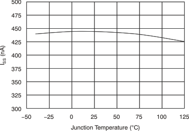 TPS748 Soft-Start Charging Current (ISS) vs Temperature
                        (TJ)