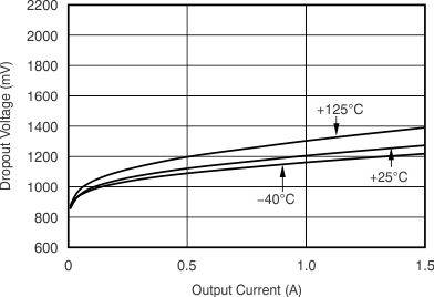 TPS748 VBIAS Dropout Voltage vs IOUT and Temperature
                            (TJ)