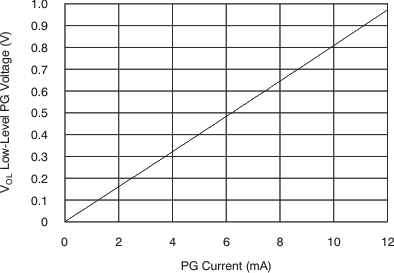 TPS748 Low-Level PG Voltage vs Current