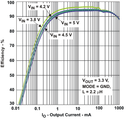 TPS62290 TPS62291 TPS62293 eff3_v33_io_lvs764.gif