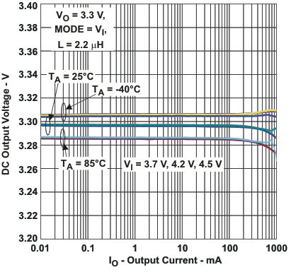 TPS62290 TPS62291 TPS62293 vo_acc3_lvs764.gif