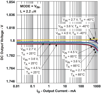 TPS62290 TPS62291 TPS62293 vo_acc_lvs764.gif