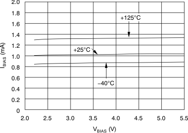 TPS74901 BIAS
                        Pin Current vs VBIAS and Temperature (TJ)