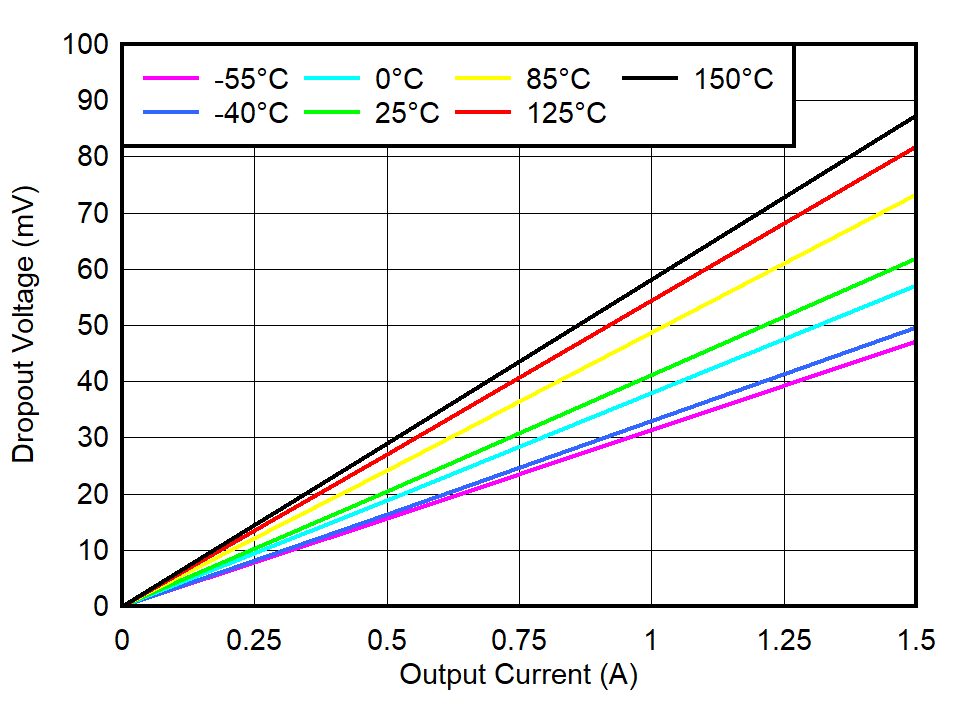 TPS74901 VIN Dropout Voltage vs IOUT and Temperature
                            (TJ)