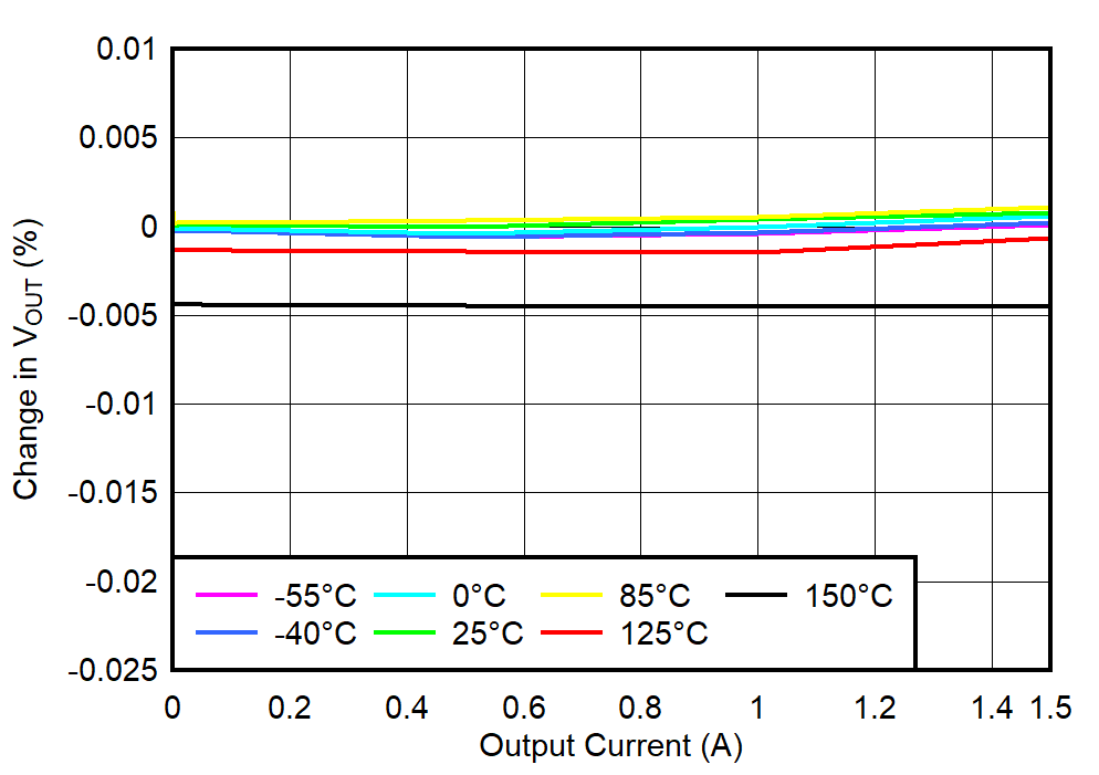 TPS74901 Load
                        Regulation