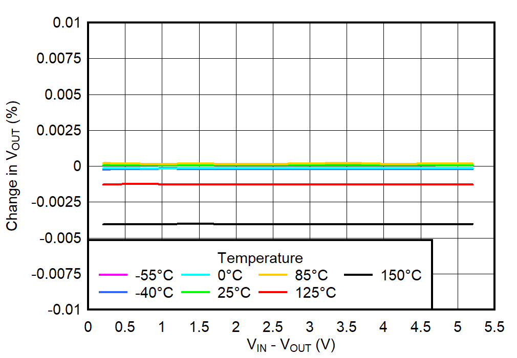 TPS74901 VIN Line Regulation