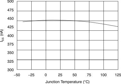 TPS74901 Soft-Start Charging Current (ISS) vs Temperature
                        (TJ)