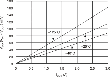 TPS74901 VIN Dropout Voltage vs IOUT and Temperature
                            (TJ)