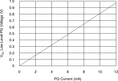 TPS74901 Low-Level PG Voltage vs Current