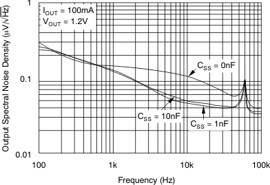 TPS74901 Noise
                        Spectral Density