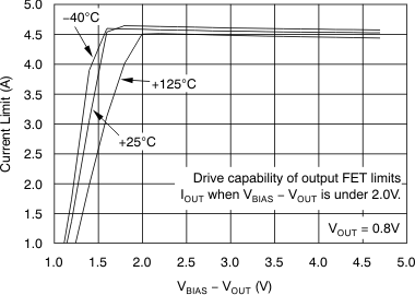 TPS74901 Current Limit vs (VBIAS – VOUT)