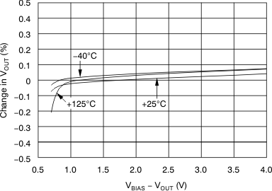 TPS74901 VBIAS Line Regulation