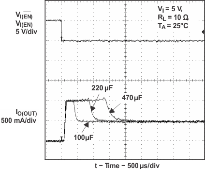 TPS2041B TPS2042B TPS2043B TPS2044B  TPS2051B TPS2052B TPS2053B TPS2054B Inrush Current With Different  Load Capacitance