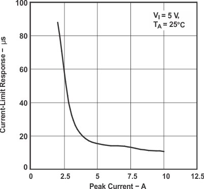 TPS2041B TPS2042B TPS2043B TPS2044B  TPS2051B TPS2052B TPS2053B TPS2054B Current-Limit Response vs Peak Current