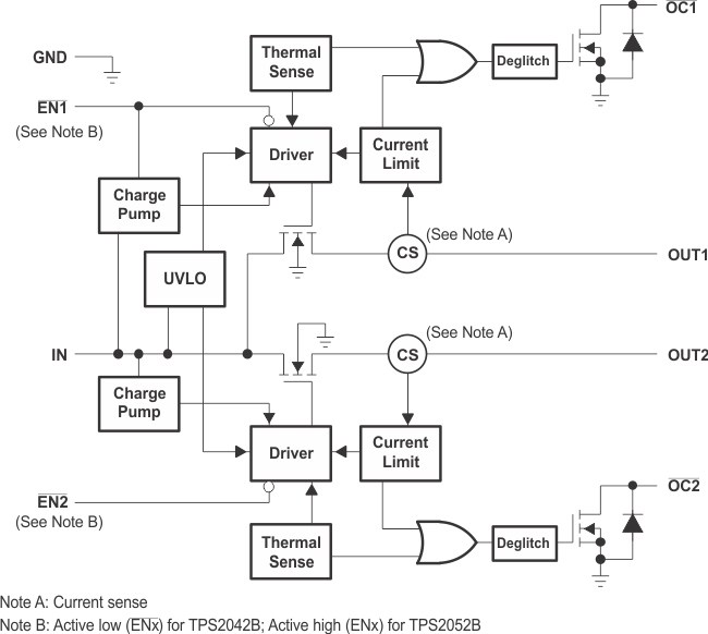 TPS2041B TPS2042B TPS2043B TPS2044B  TPS2051B TPS2052B TPS2053B TPS2054B Functional Block Diagram (TPS2042B and
                        TPS2052B)
                    