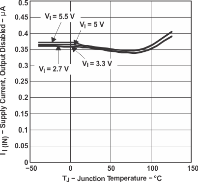 TPS2041B TPS2042B TPS2043B TPS2044B  TPS2051B TPS2052B TPS2053B TPS2054B TPS20x2BDRB Supply
                                                  Current, Output Disabled vs Junction
                                                  Temperature