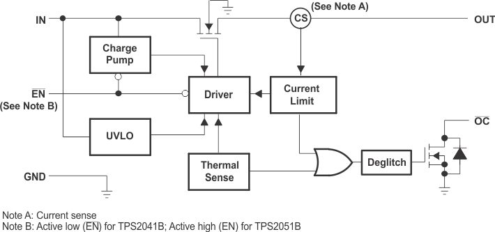 TPS2041B TPS2042B TPS2043B TPS2044B  TPS2051B TPS2052B TPS2053B TPS2054B Functional Block Diagram (TPS2041B and TPS2051B)