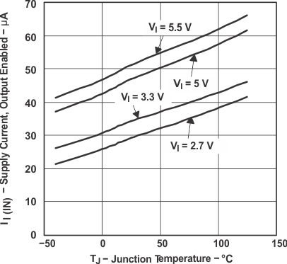 TPS2041B TPS2042B TPS2043B TPS2044B  TPS2051B TPS2052B TPS2053B TPS2054B TPS20x2BDRB Supply
                                                  Current, Output Enabled vs Junction
                                                  Temperature