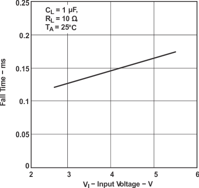 TPS2041B TPS2042B TPS2043B TPS2044B  TPS2051B TPS2052B TPS2053B TPS2054B Fall Time vs Input Voltage