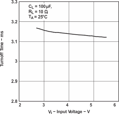 TPS2041B TPS2042B TPS2043B TPS2044B  TPS2051B TPS2052B TPS2053B TPS2054B Turnoff Time vs Input Voltage