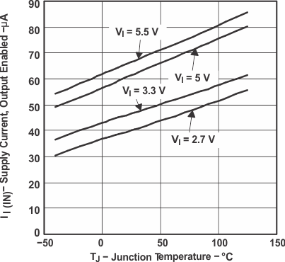 TPS2041B TPS2042B TPS2043B TPS2044B  TPS2051B TPS2052B TPS2053B TPS2054B TPS2043B and TPS2053B Supply Current, Output Enabled vs Junction Temperature