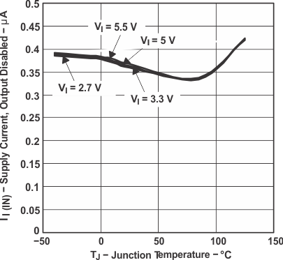 TPS2041B TPS2042B TPS2043B TPS2044B  TPS2051B TPS2052B TPS2053B TPS2054B TPS2044B and TPS2054B Supply Current, Output Disabled vs Junction Temperature