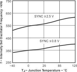 TPS54310 _tc_of_tj_lvs412.gif