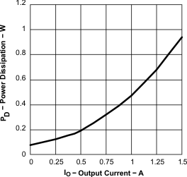 TPS54110 perform_fig12_lvs500.gif