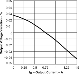 TPS54110 perform_fig13_lvs500.gif