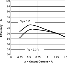 TPS54110 perform_fig21_lvs500.gif