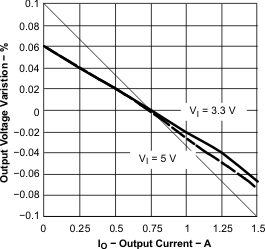 TPS54110 perform_fig23_lvs500.gif