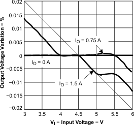 TPS54110 perform_fig24_lvs500.gif