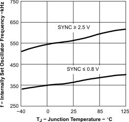 TPS54110 typ3_lvs500.gif