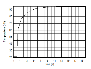 TMP102 Temperature Step Response